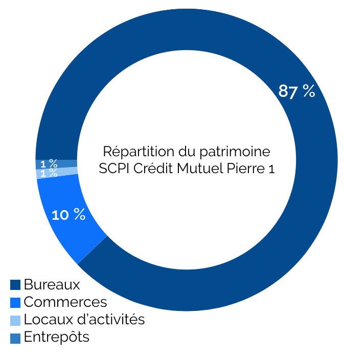 SCPI_Credit Mutuel Pierre 1_repartition